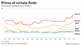 la-graphic-food-prices-20140520